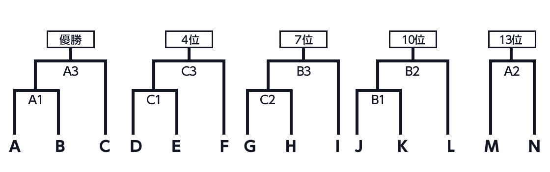 東部大会・3日目　順位決定トーナメント戦