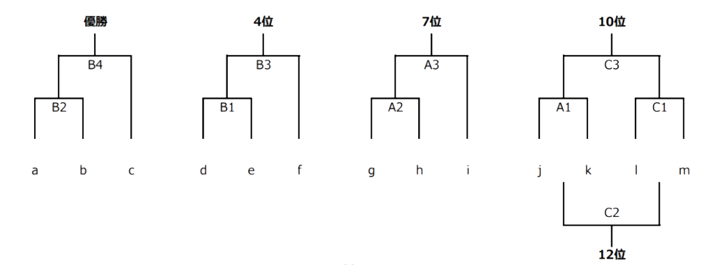 東部大会3日トーナメント戦